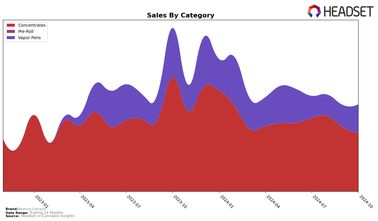 Beehive Extracts Historical Sales by Category