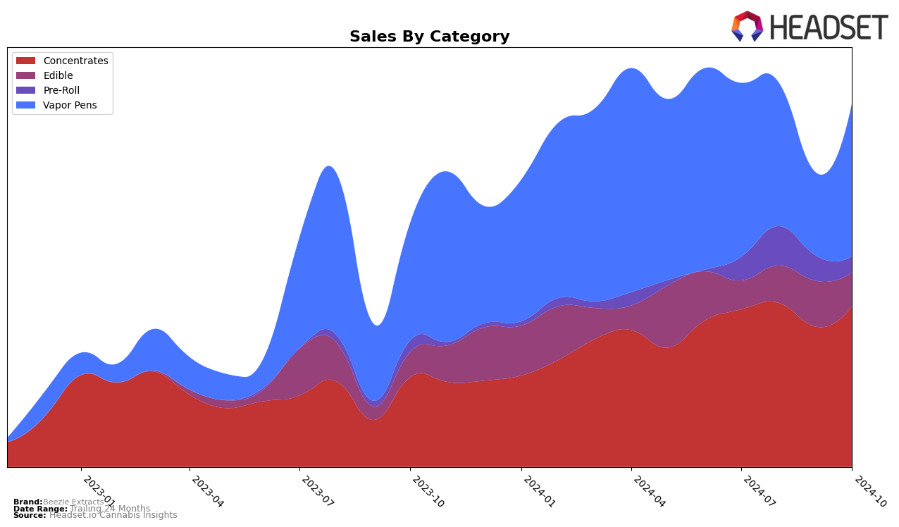 Beezle Extracts Historical Sales by Category