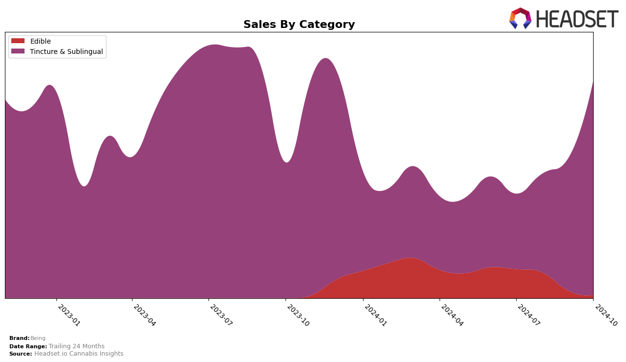 Being Historical Sales by Category