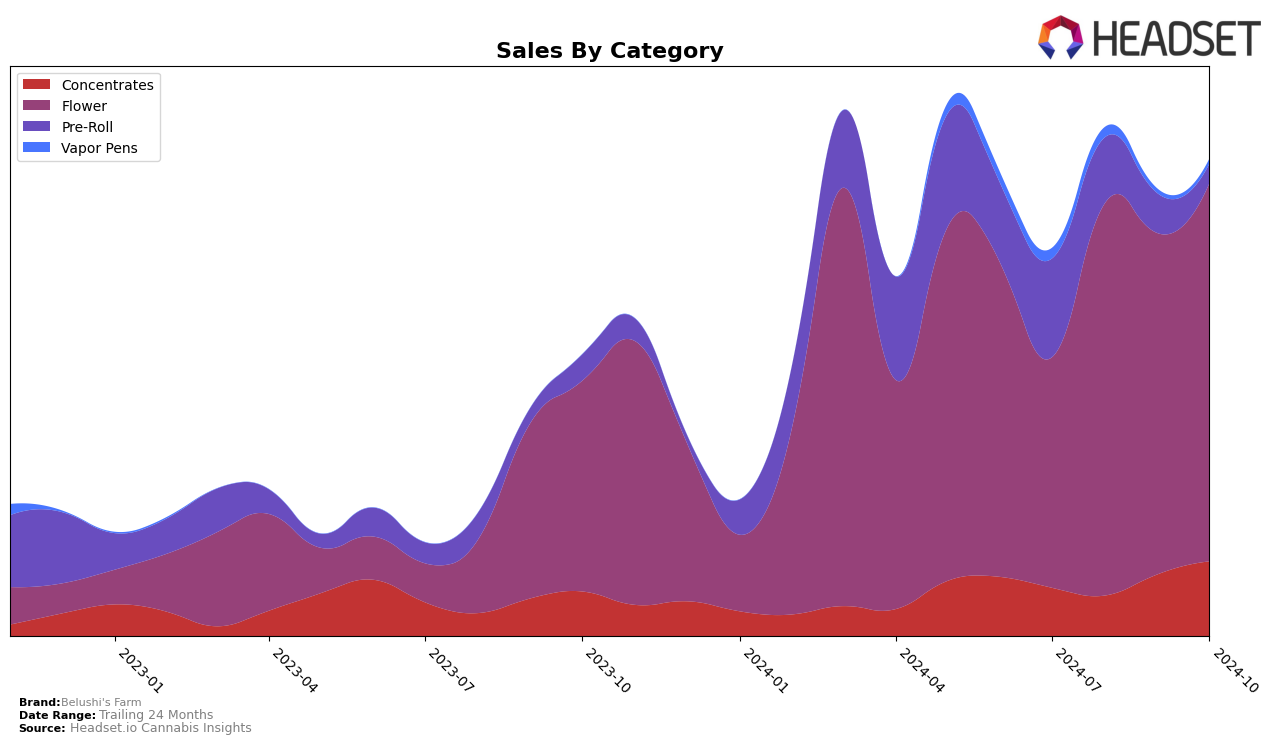 Belushi's Farm Historical Sales by Category