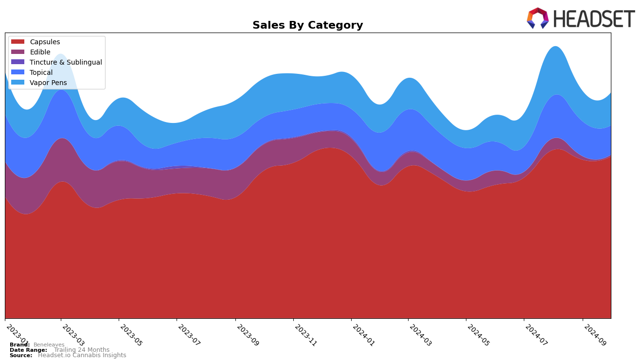 Beneleaves Historical Sales by Category