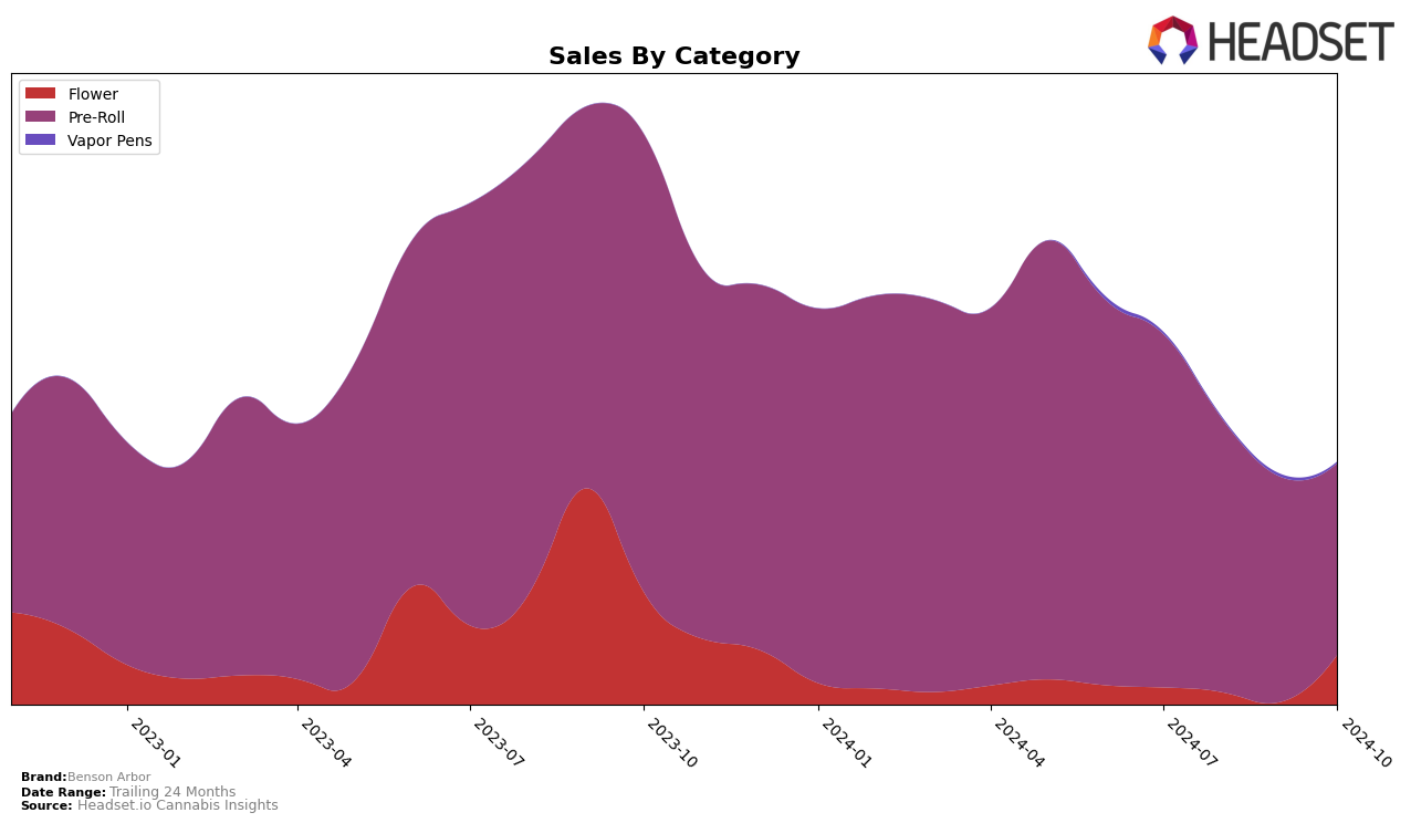 Benson Arbor Historical Sales by Category