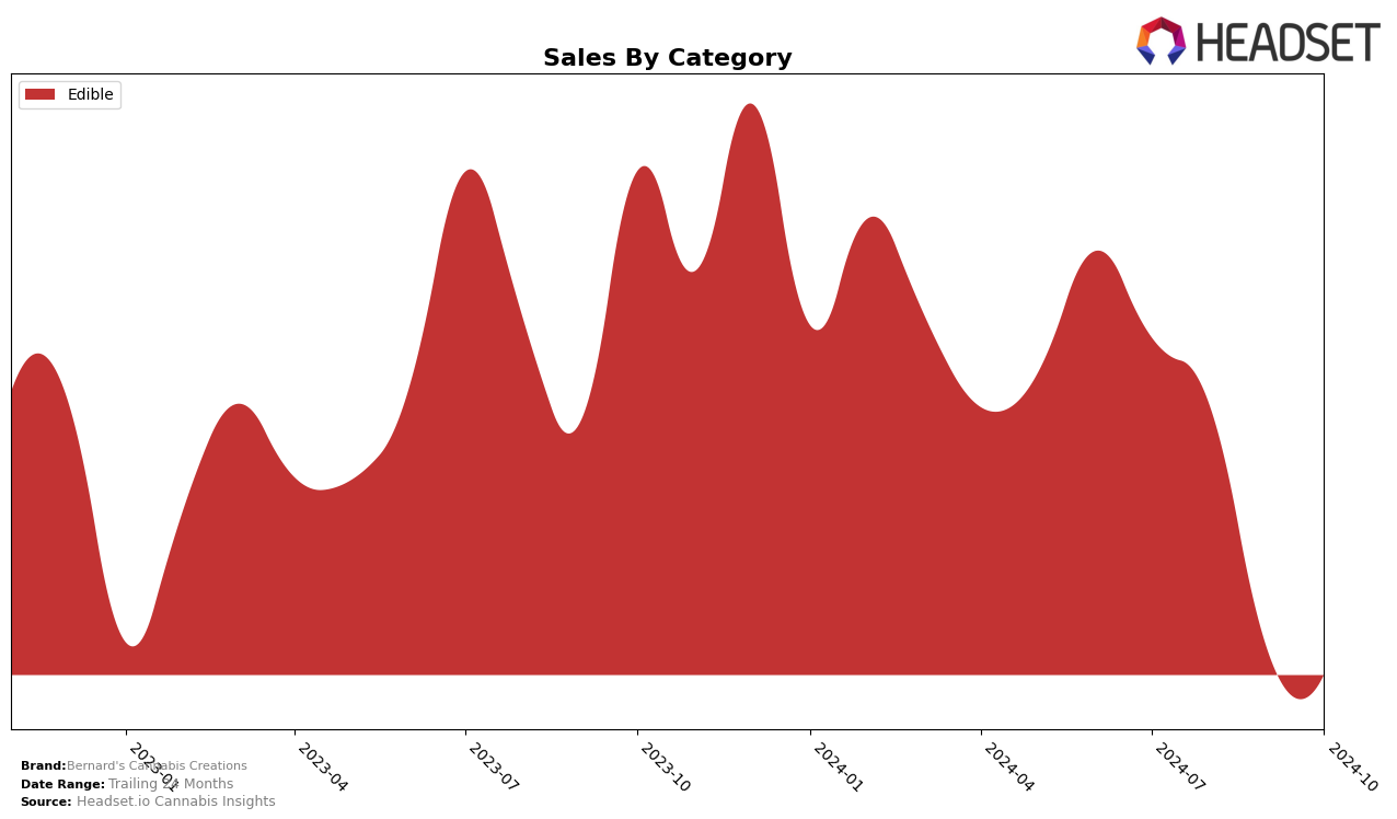 Bernard's Cannabis Creations Historical Sales by Category