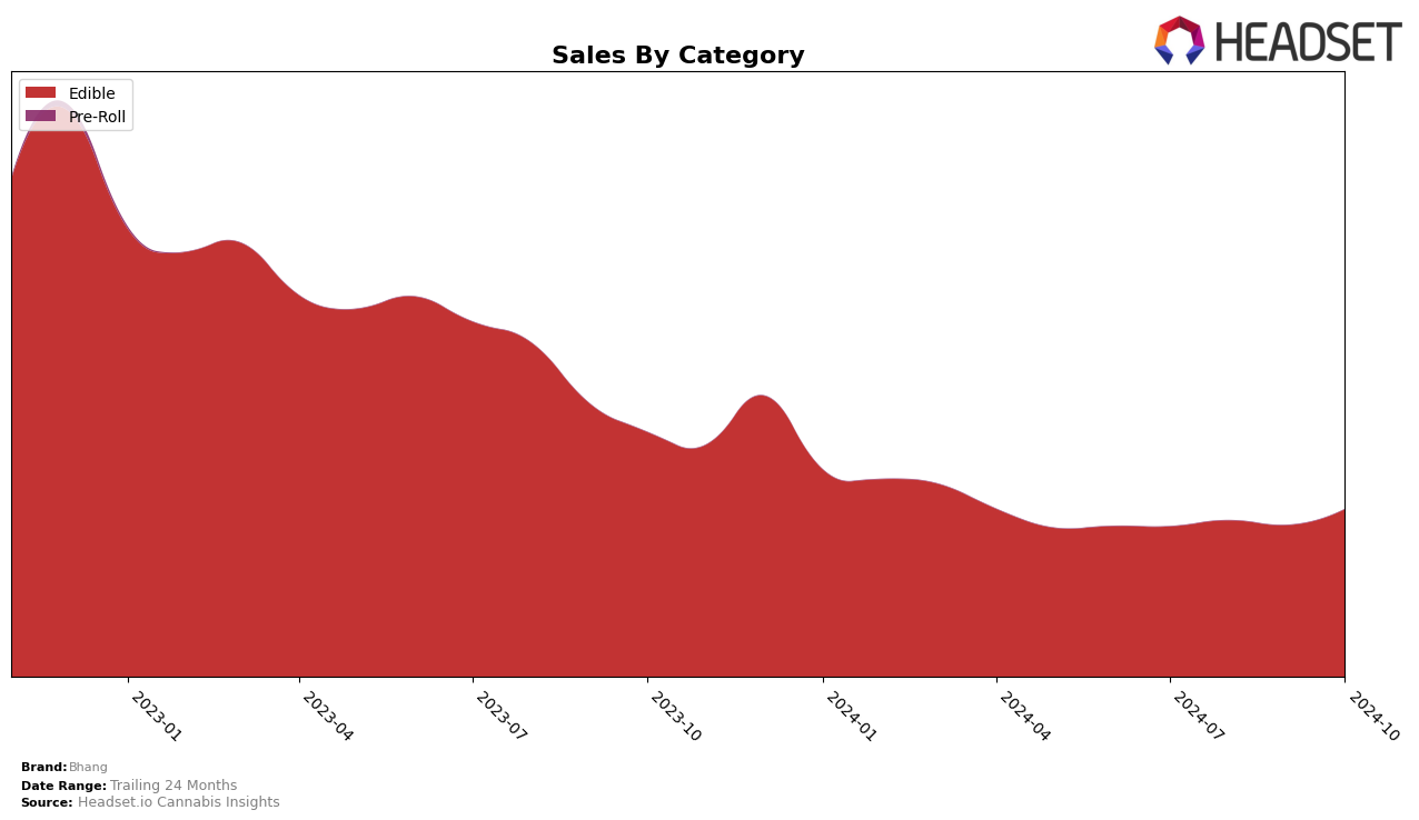 Bhang Historical Sales by Category