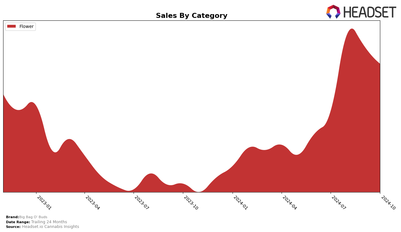 Big Bag O' Buds Historical Sales by Category