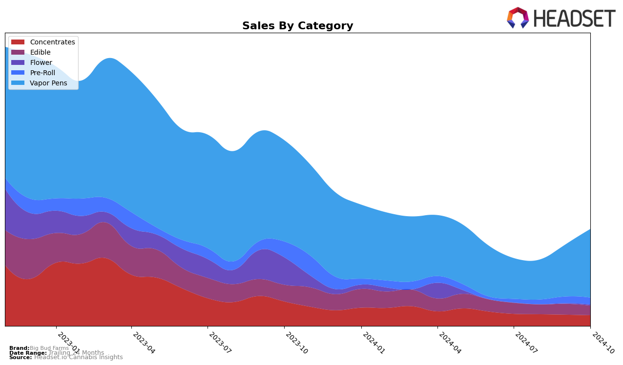 Big Bud Farms Historical Sales by Category