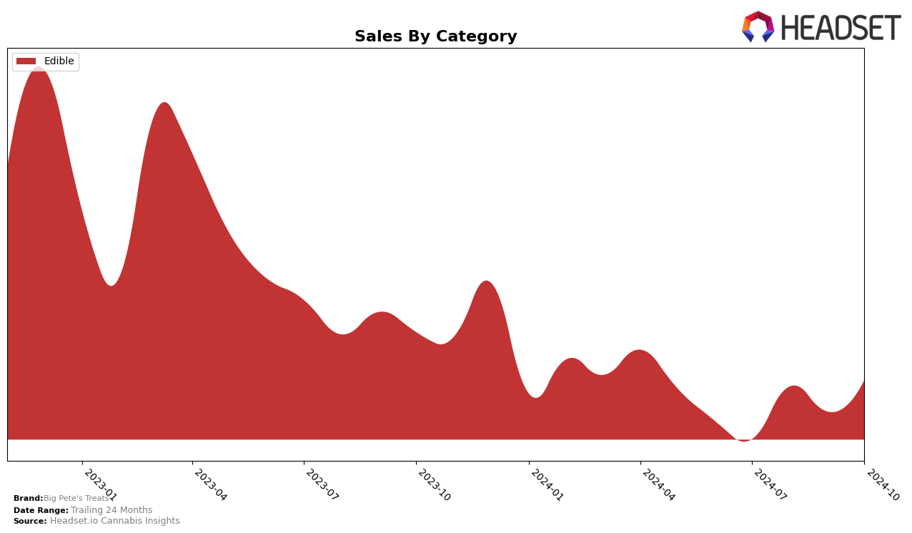 Big Pete's Treats Historical Sales by Category