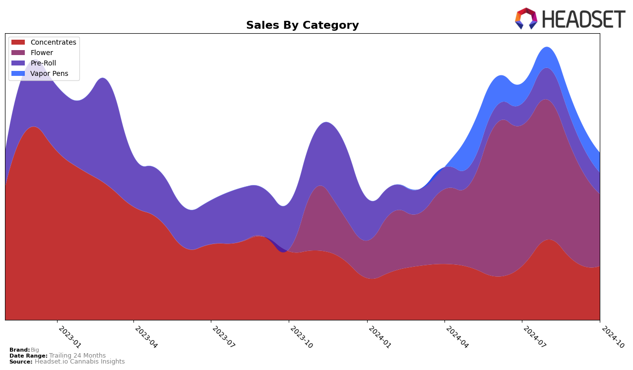 Big Historical Sales by Category