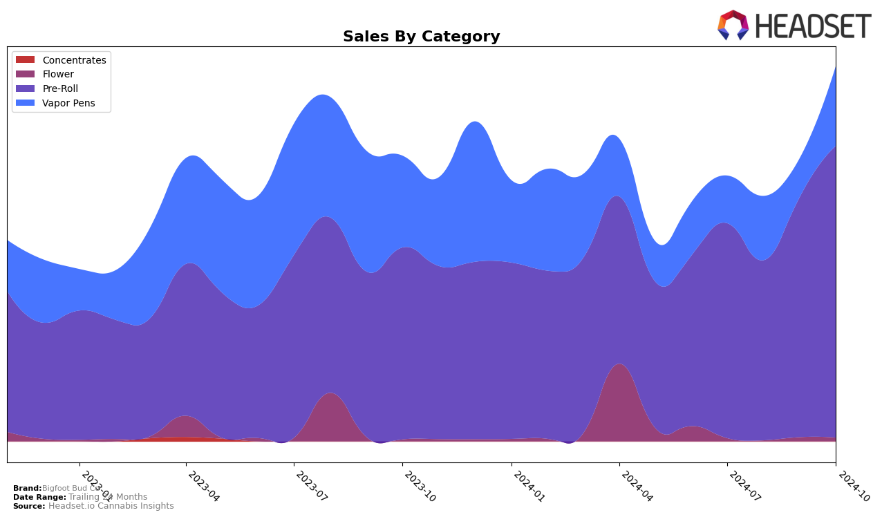 Bigfoot Bud Co Historical Sales by Category