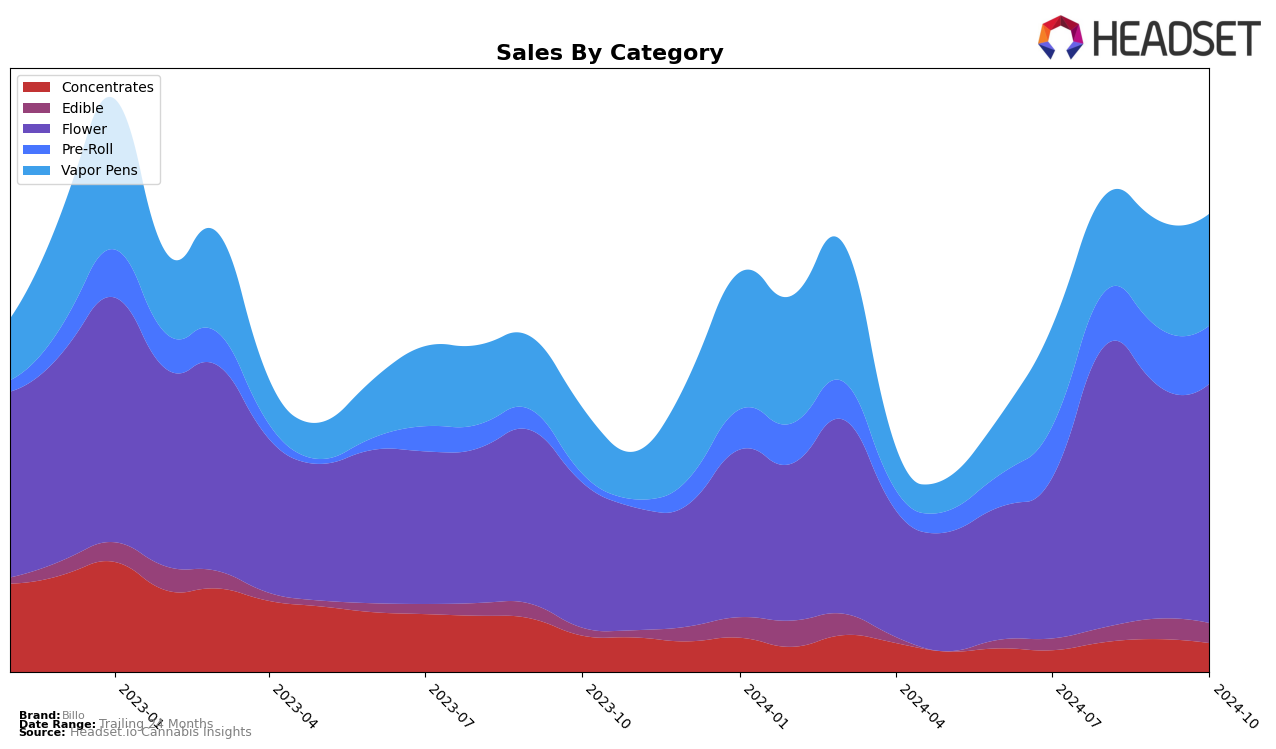 Billo Historical Sales by Category