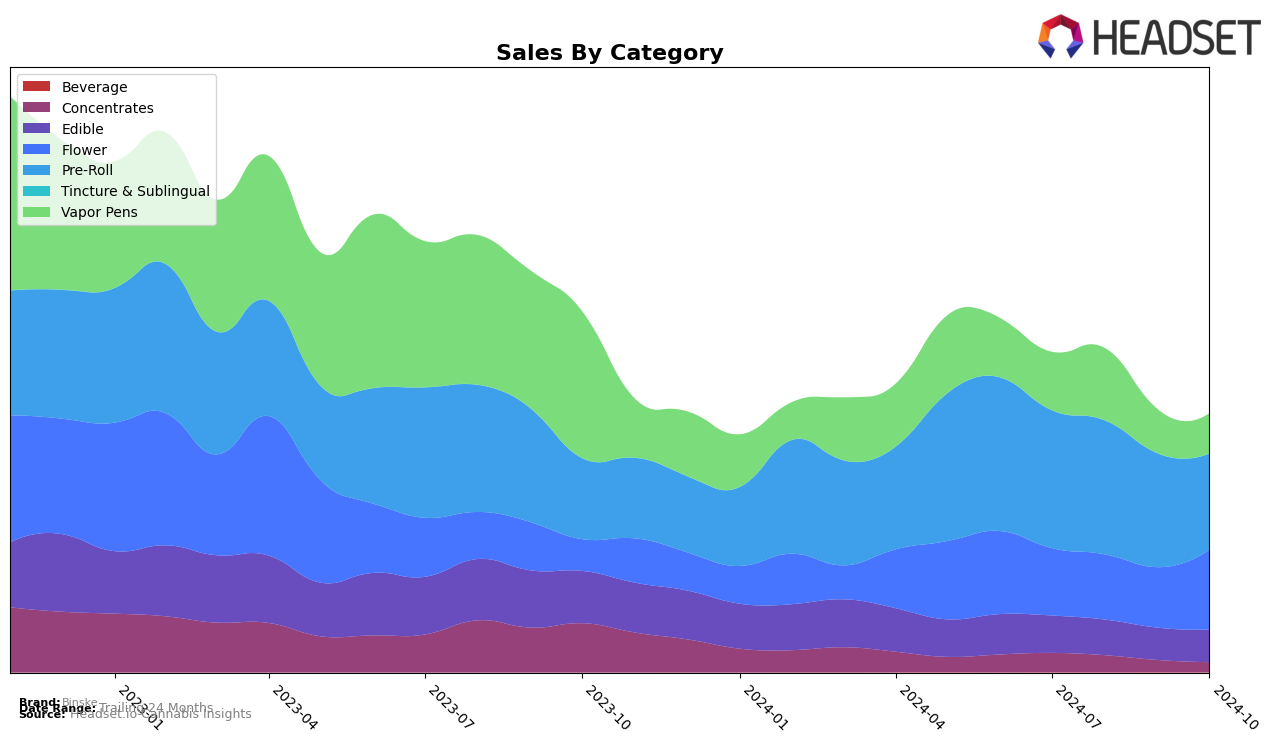 Binske Historical Sales by Category