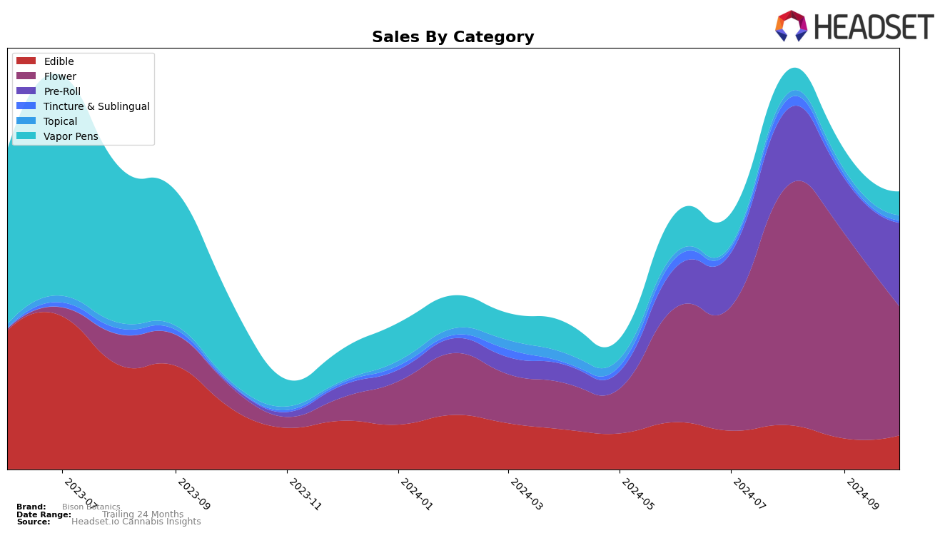 Bison Botanics Historical Sales by Category