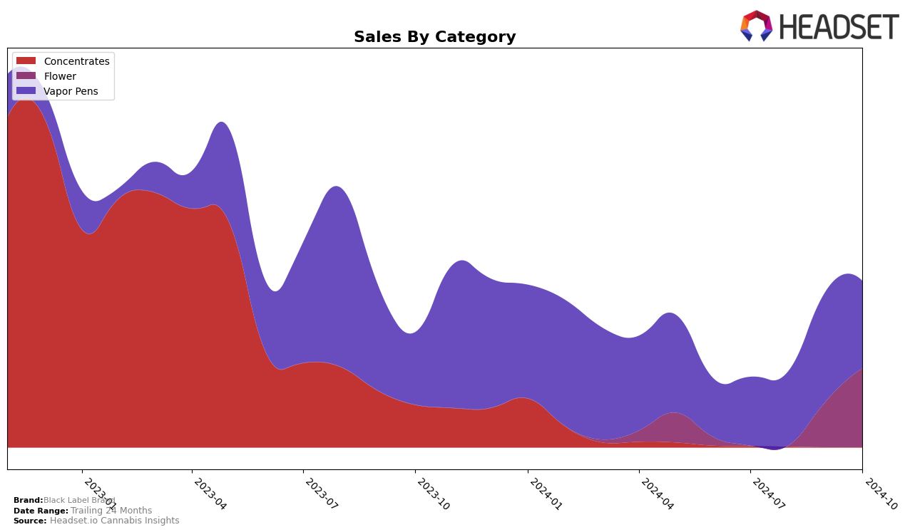 Black Label Brand Historical Sales by Category