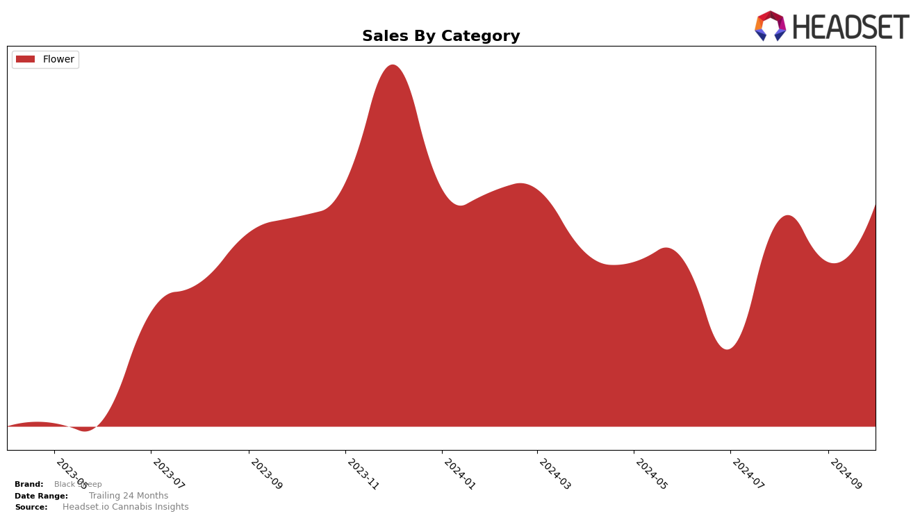 Black Sheep Historical Sales by Category