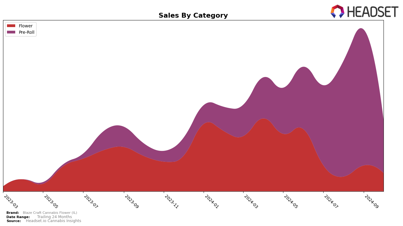 Blaze Craft Cannabis Flower (IL) Historical Sales by Category