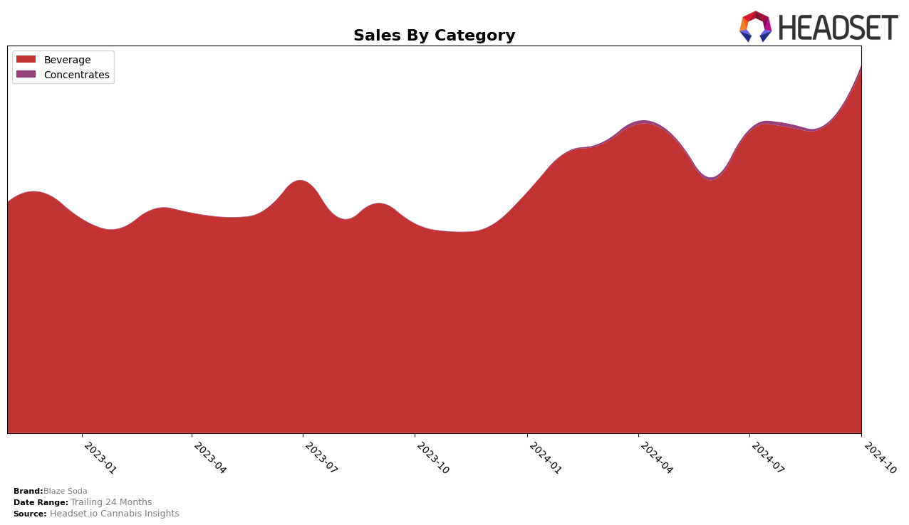 Blaze Soda Historical Sales by Category