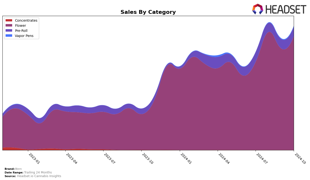 Blem Historical Sales by Category