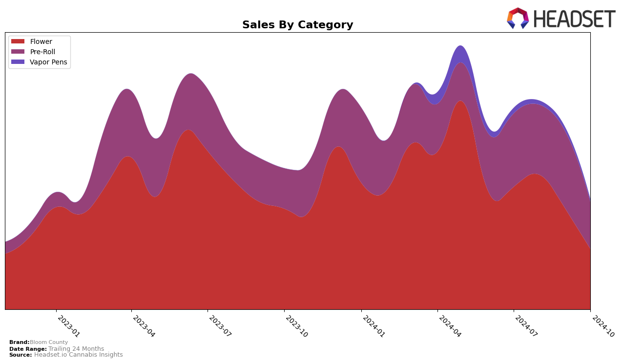 Bloom County Historical Sales by Category