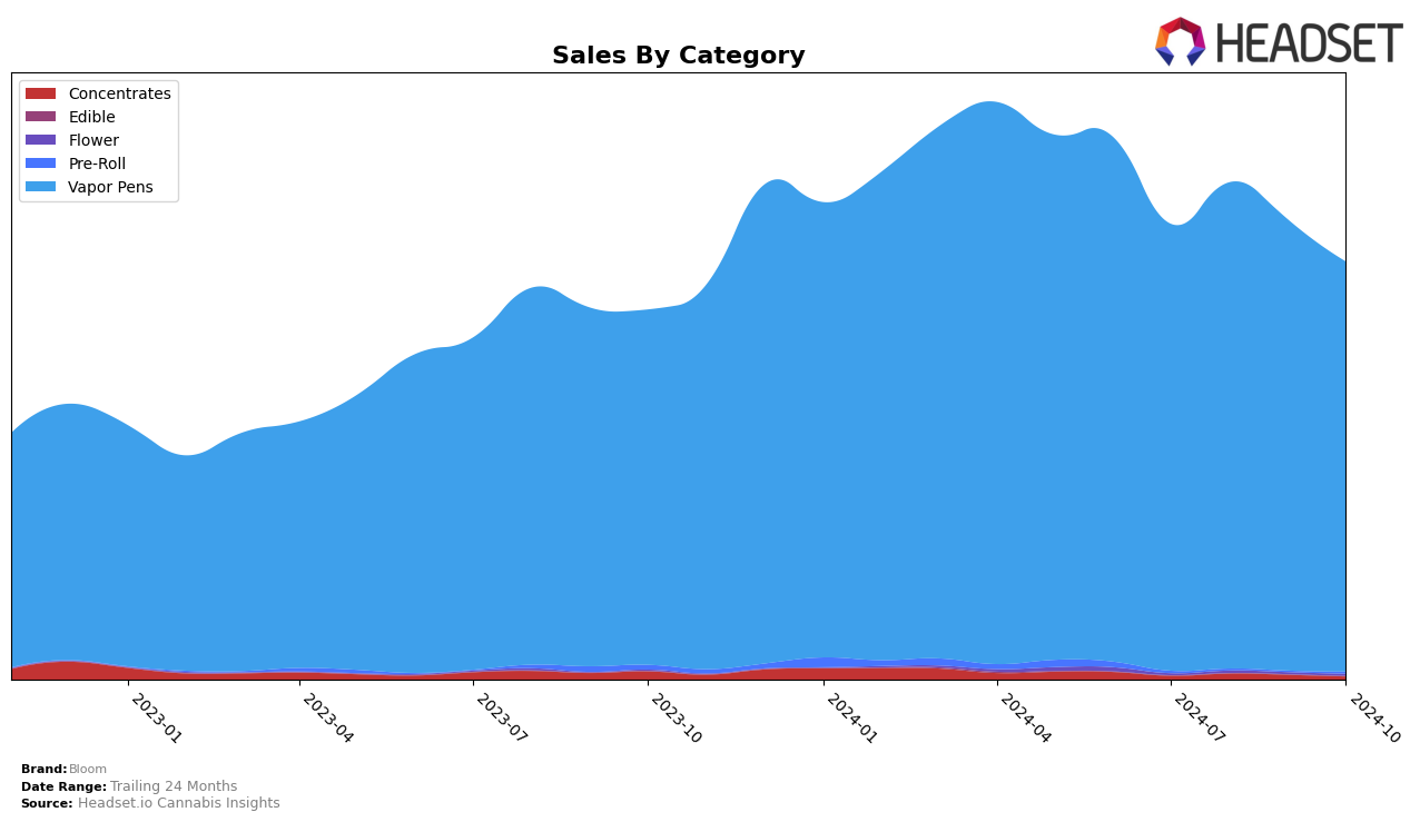 Bloom Historical Sales by Category