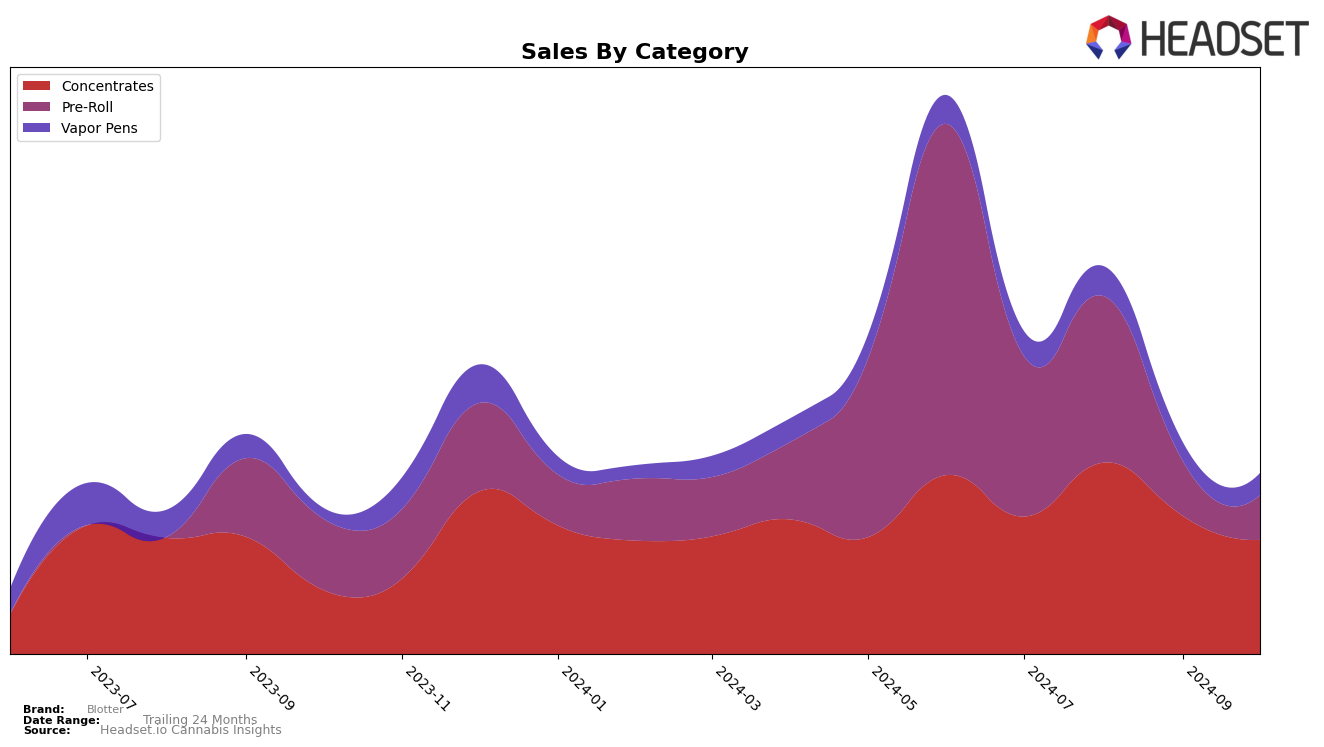 Blotter Historical Sales by Category