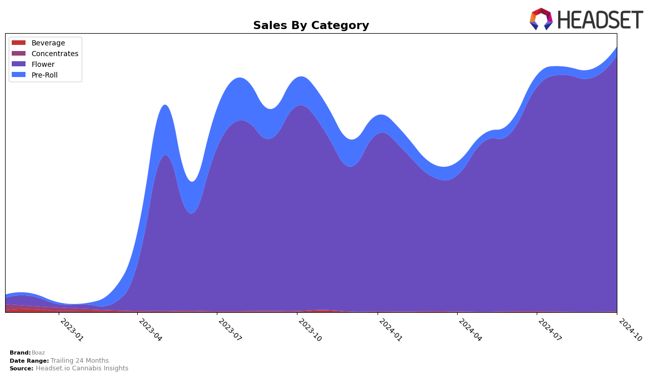 Boaz Historical Sales by Category