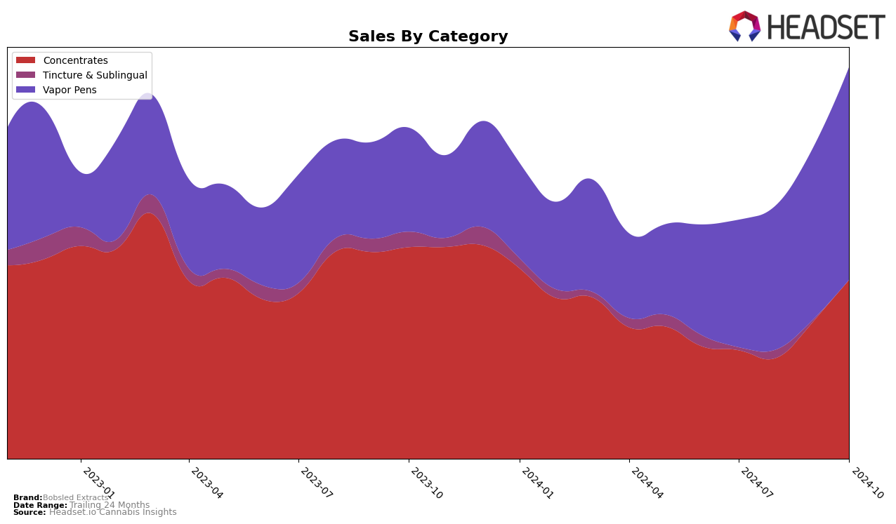 Bobsled Extracts Historical Sales by Category