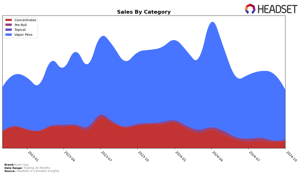 Bodhi High Historical Sales by Category