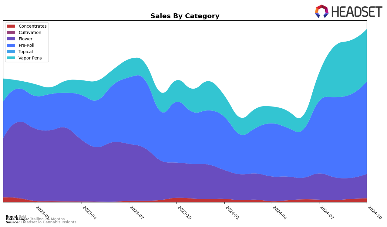 Bold Historical Sales by Category