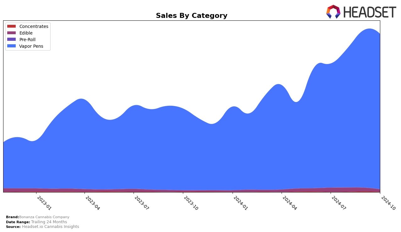 Bonanza Cannabis Company Historical Sales by Category