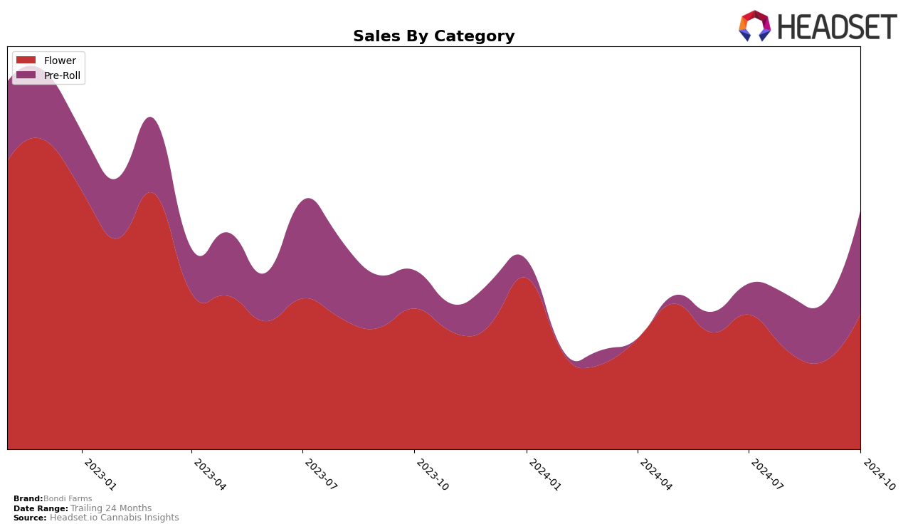 Bondi Farms Historical Sales by Category