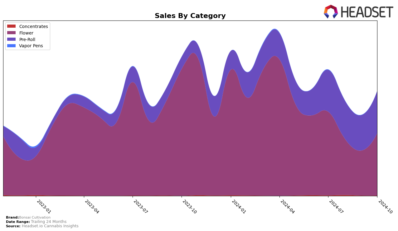 Bonsai Cultivation Historical Sales by Category