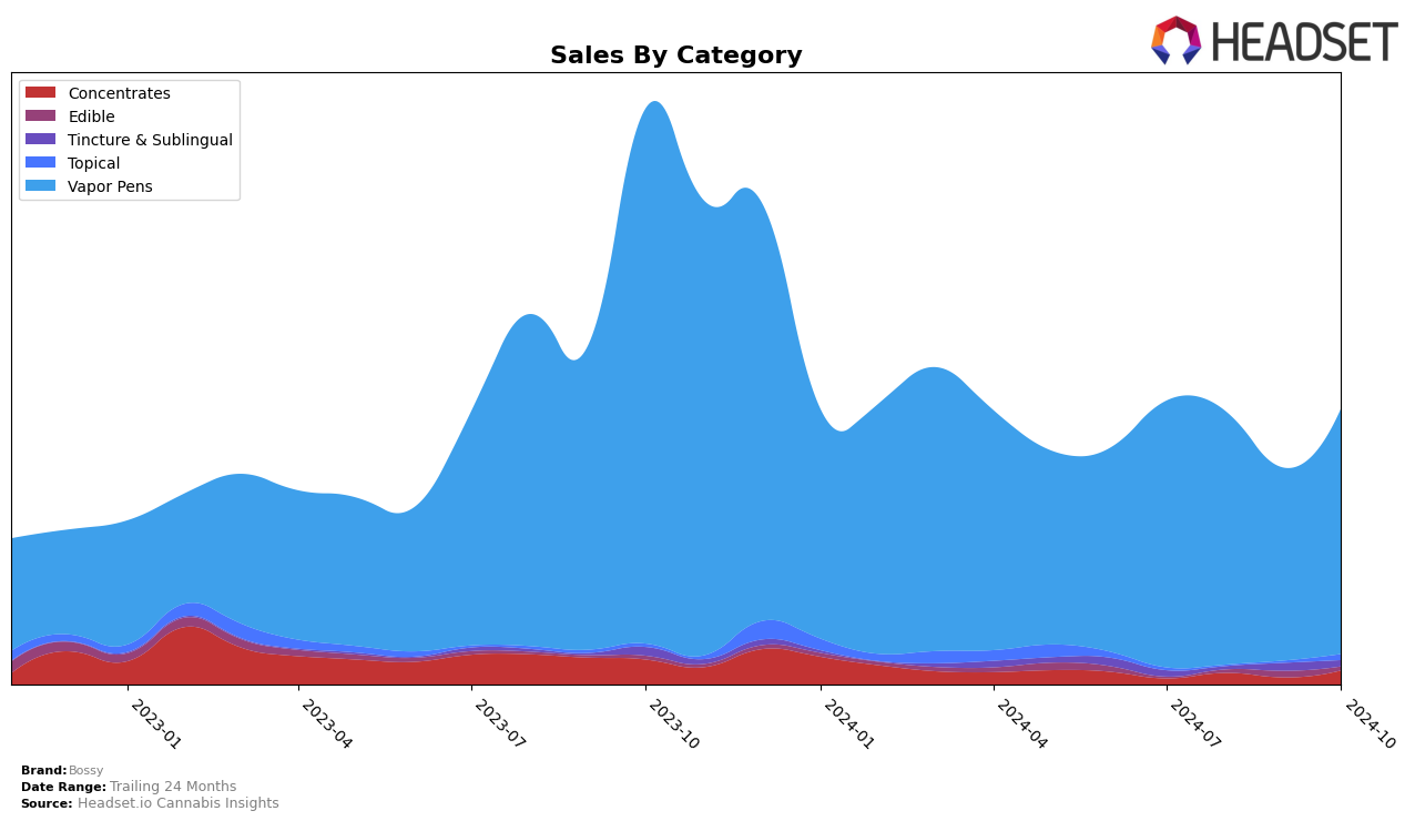 Bossy Historical Sales by Category