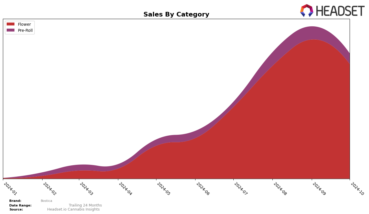 Bostica Historical Sales by Category