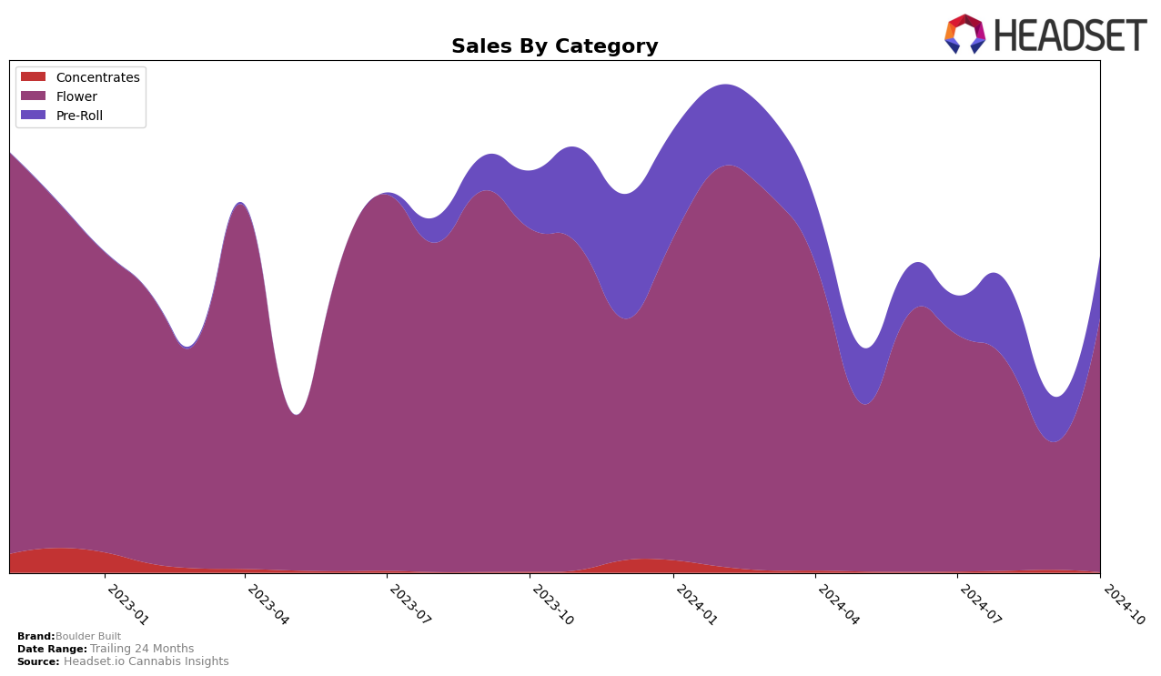 Boulder Built Historical Sales by Category