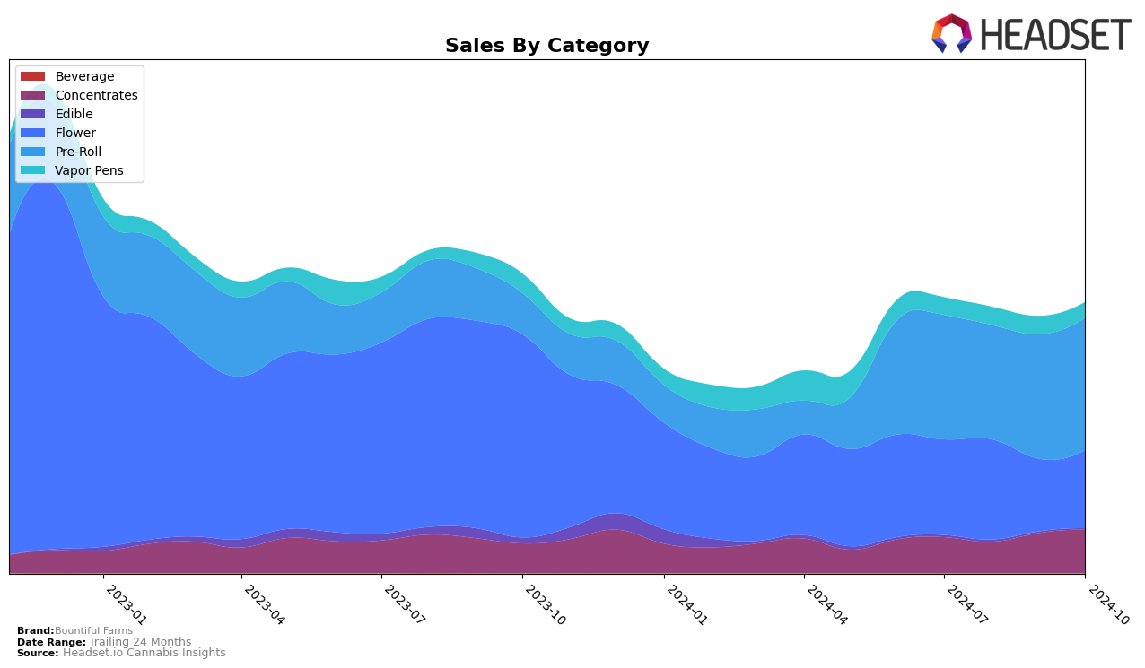 Bountiful Farms Historical Sales by Category