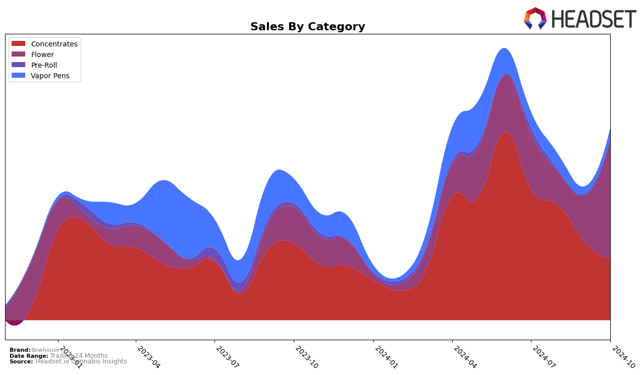 Bowhouse Historical Sales by Category