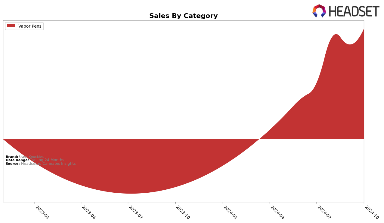 Brass Knuckles Historical Sales by Category