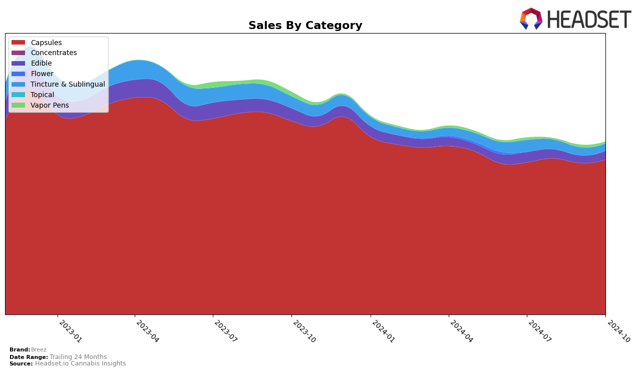 Breez Historical Sales by Category