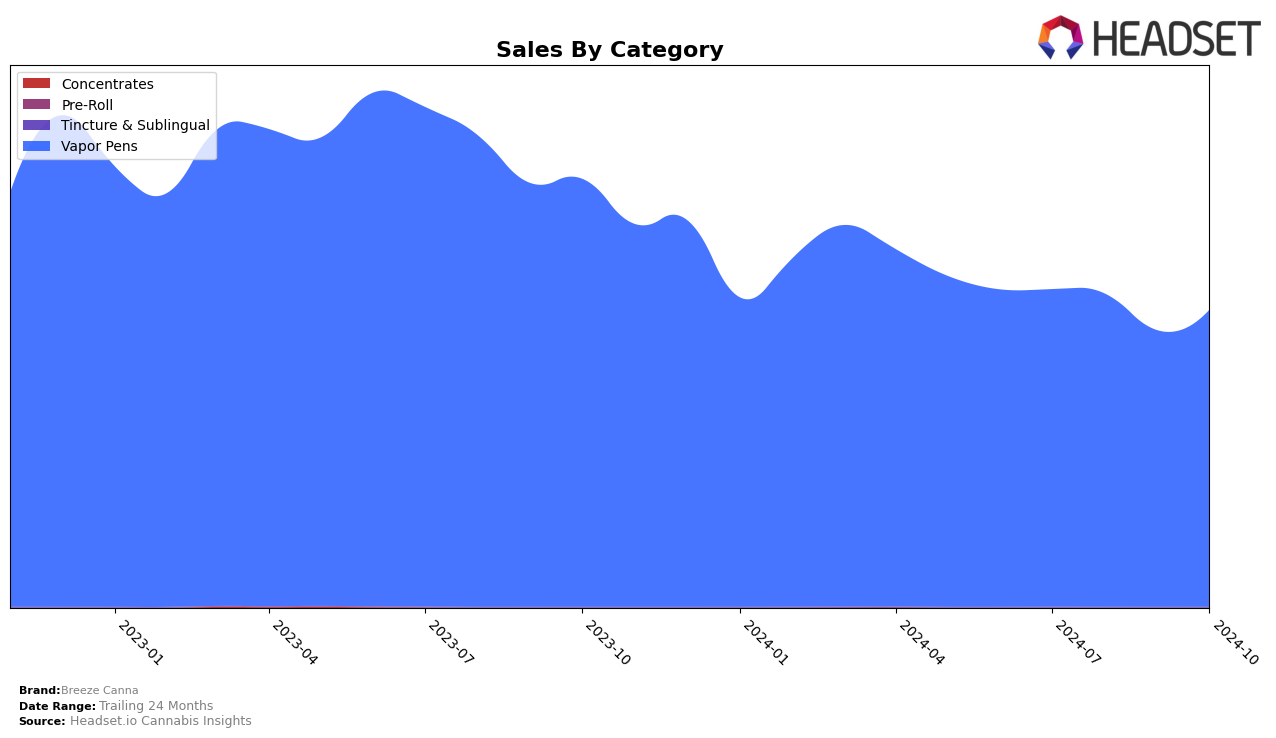 Breeze Canna Historical Sales by Category