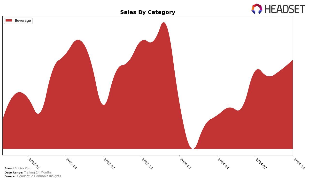 Bubble Kush Historical Sales by Category