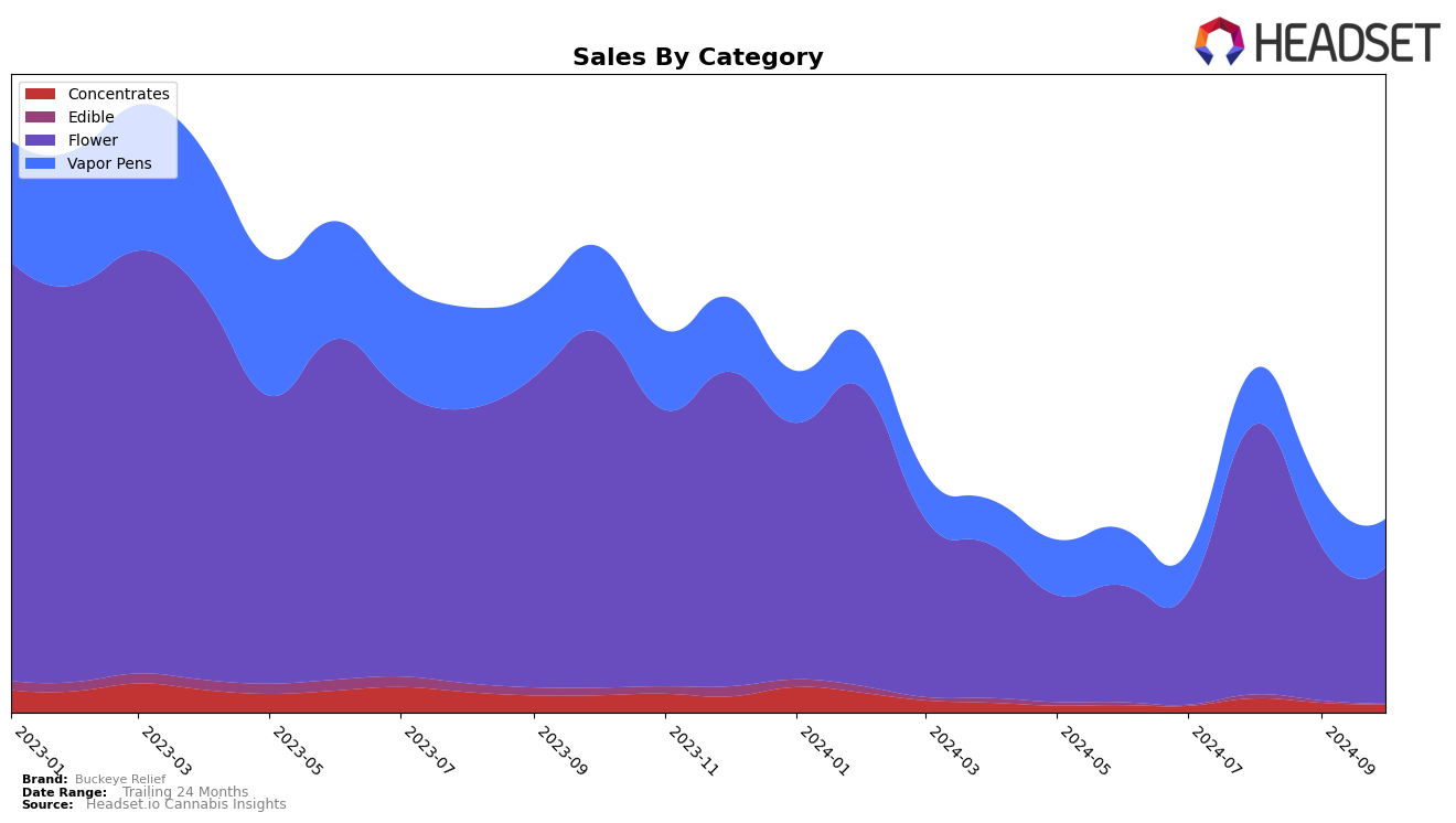 Buckeye Relief Historical Sales by Category