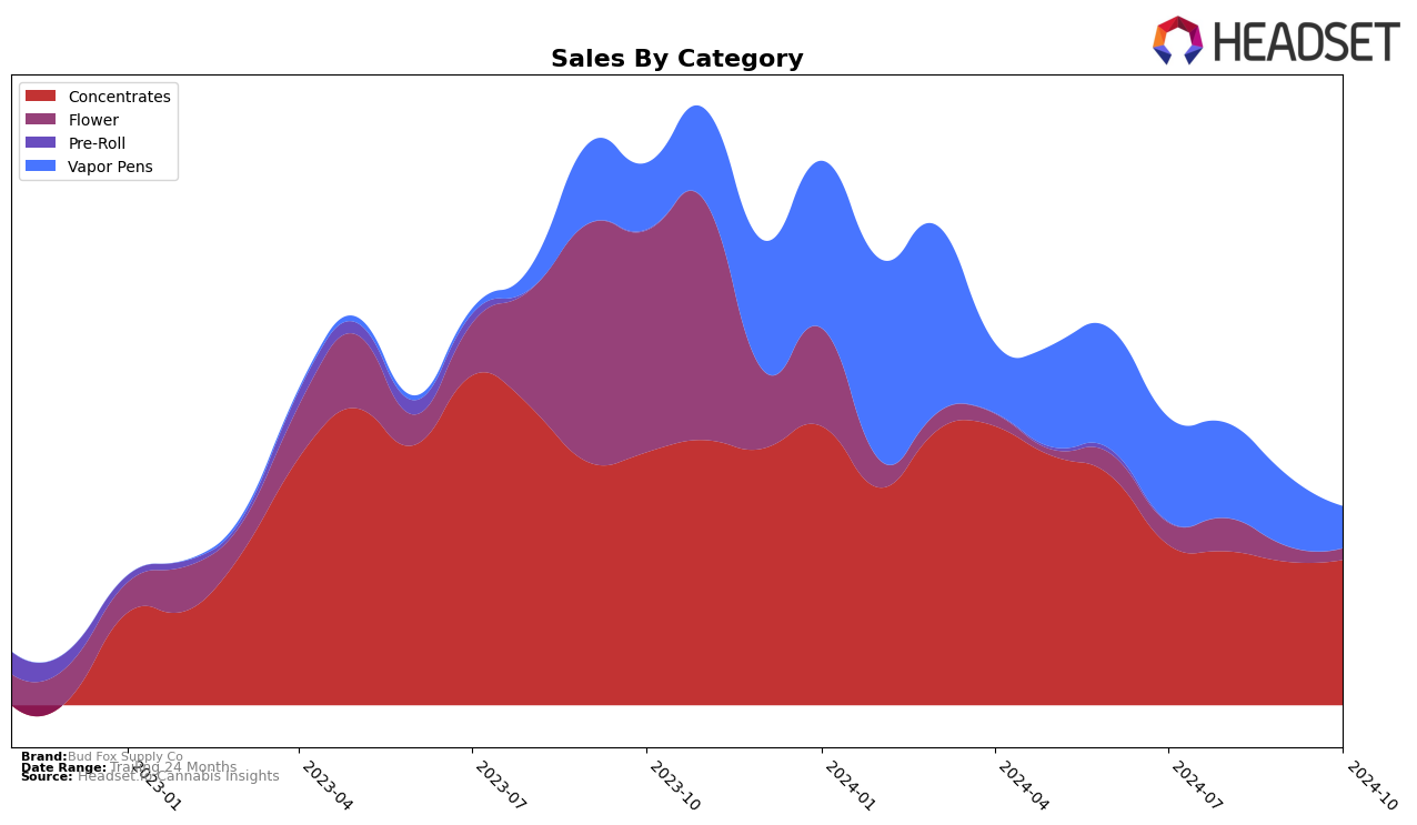 Bud Fox Supply Co Historical Sales by Category