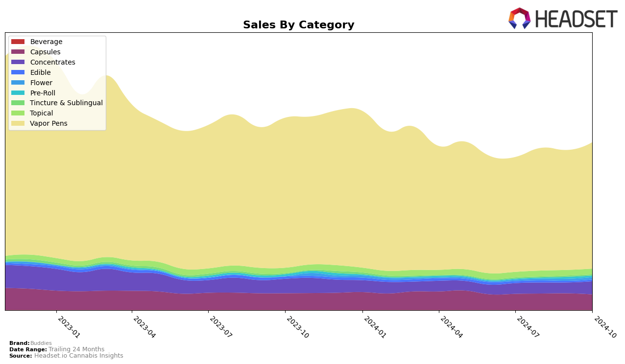 Buddies Historical Sales by Category