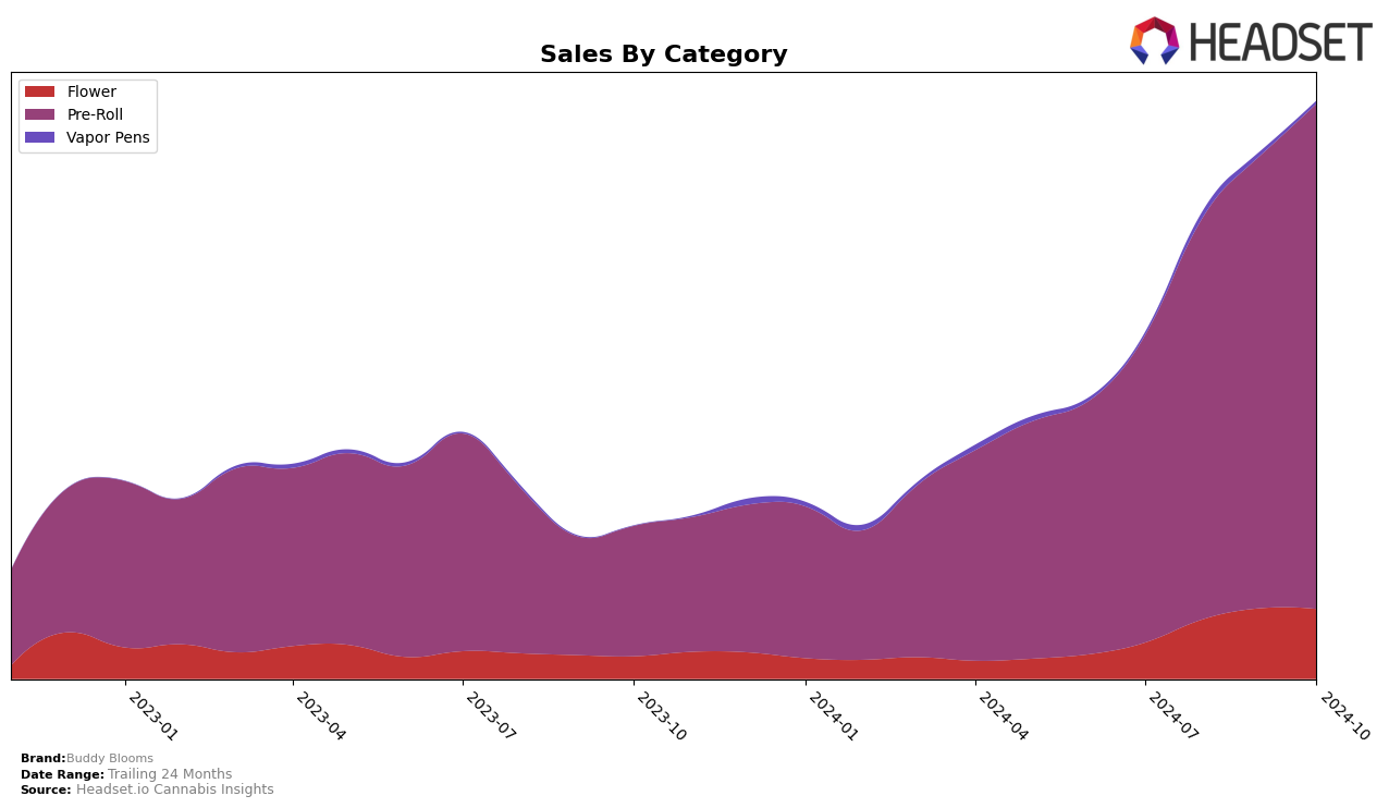 Buddy Blooms Historical Sales by Category