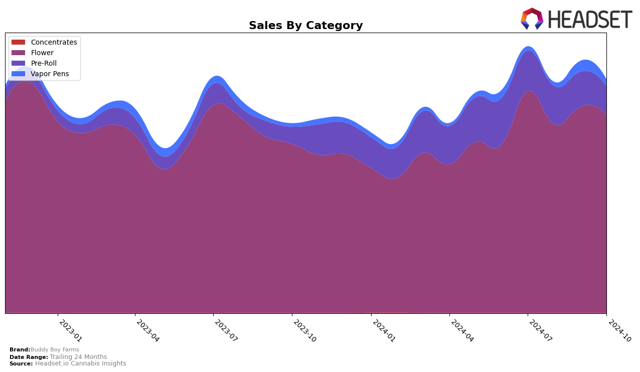 Buddy Boy Farms Historical Sales by Category