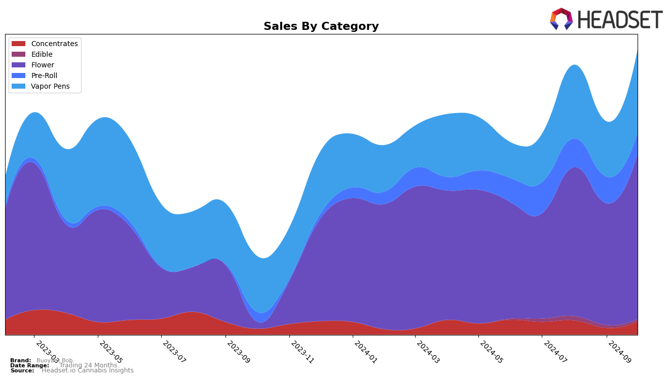 Buoyant Bob Historical Sales by Category