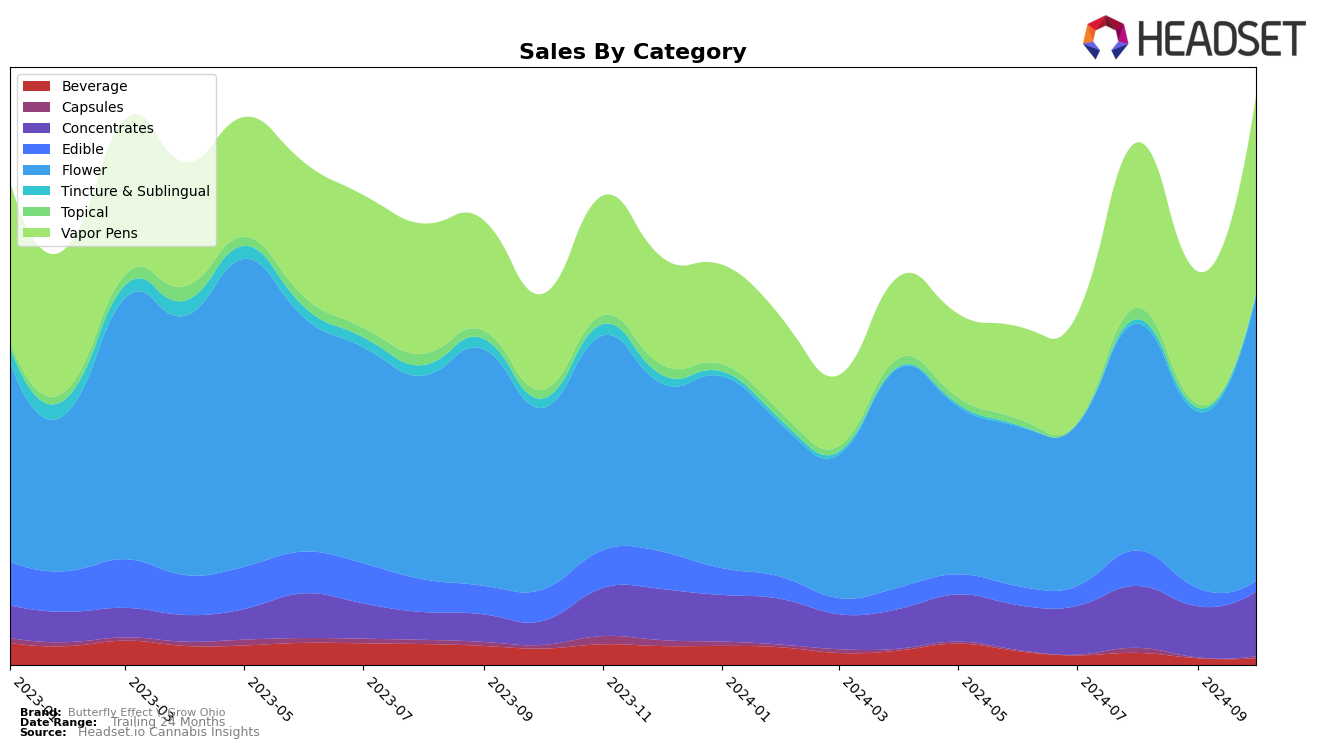 Butterfly Effect - Grow Ohio Historical Sales by Category