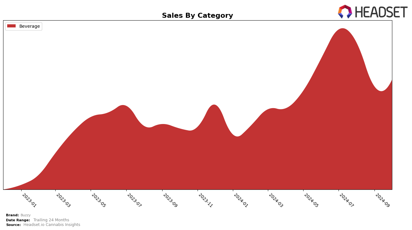 Buzzy Historical Sales by Category