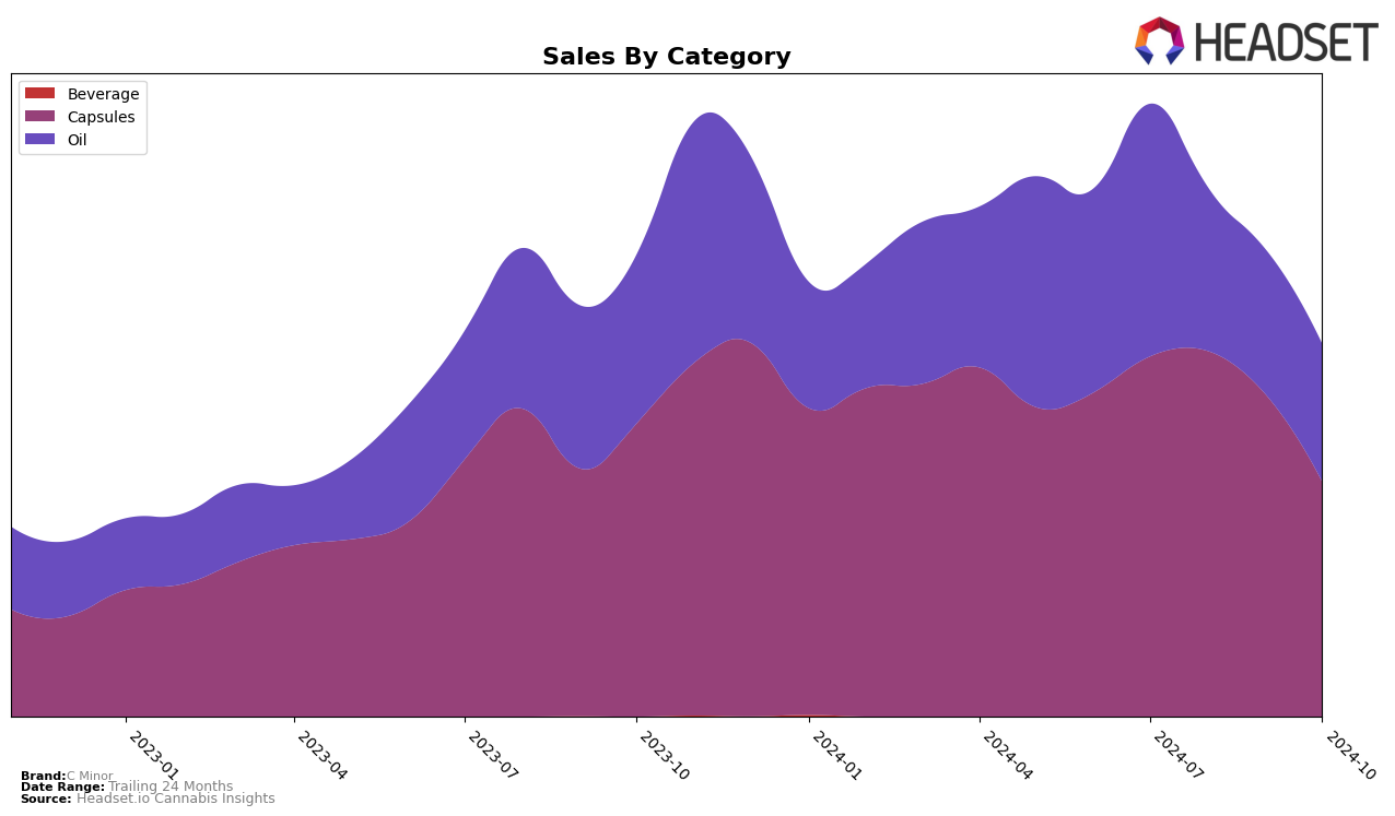 C Minor Historical Sales by Category