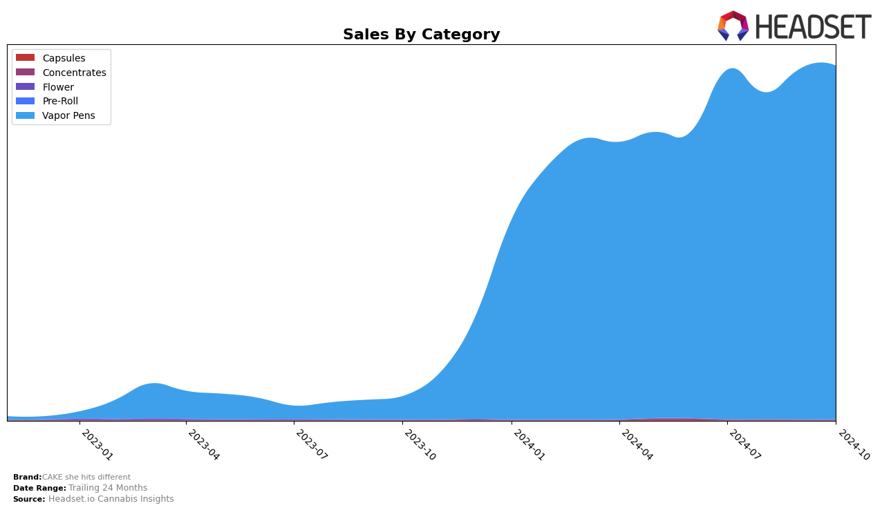 CAKE she hits different Historical Sales by Category